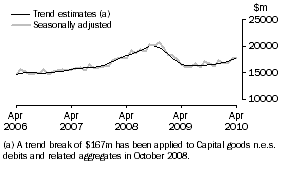 Graph: GOODS DEBITS