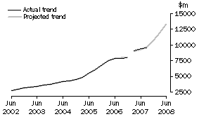 Graph: Projected Building Expenditure