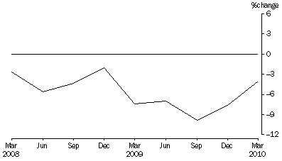 Graph: Percentage Change In Total Assets, from previous quarter