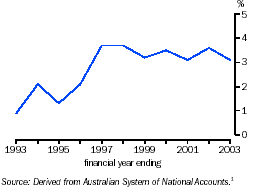 Graph - Net national saving as a proportion of GDP