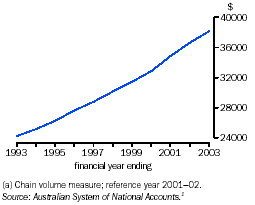 Graph - Real gross domestic product(a) per capita