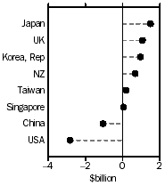 GRAPH: Balance by Country, March 2003