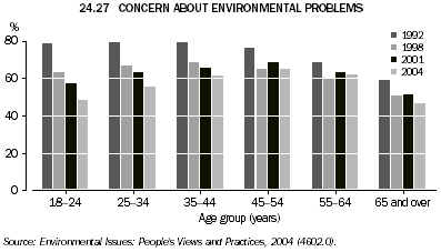 24.27 CONCERN ABOUT ENVIRONMENT PROBLEMS
