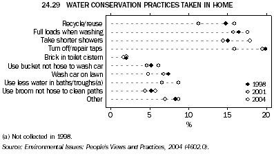 24.29 WATER CONSERVATION PRACTICES TAKEN IN HOME