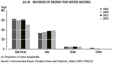 24.36 SOURCES OF ENERGY FOR WATER HEATING