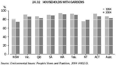 24.32 HOUSEHOLDS WITH GARDENS