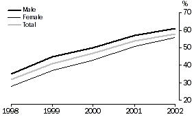 Adults accessing the Internet