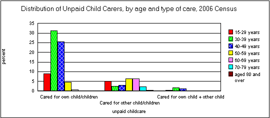 Graph: Distribution of Unpaid Child Carers, by age and type of care, 2006 Census