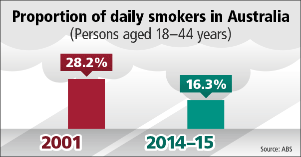 Smoking rates in Australia
