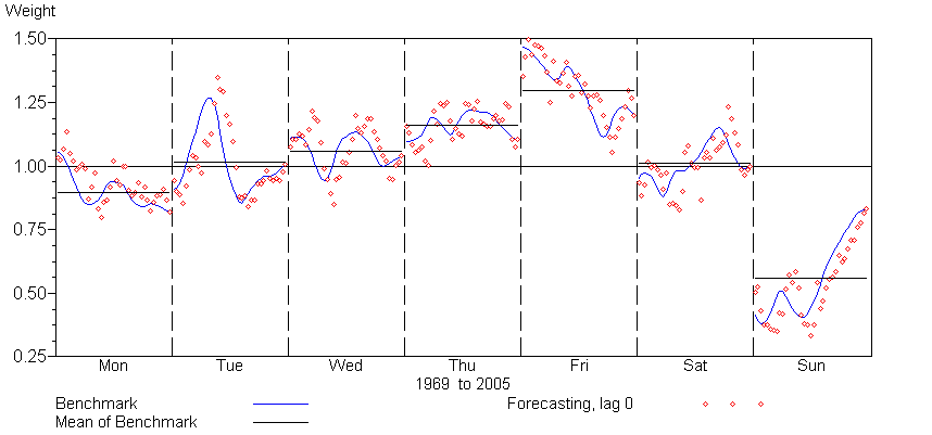Graph - Daily weights for Australia total retail turnover