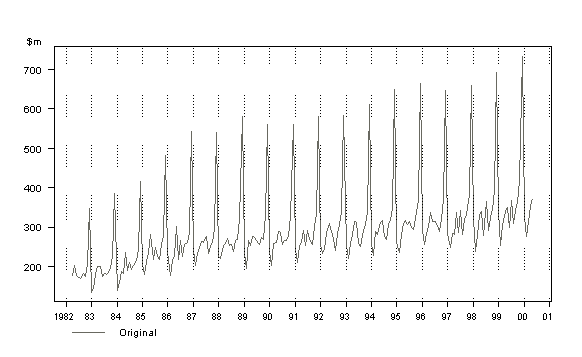 Graph - Monthly Retail Sales in New South Wales (NSW) Retail Department Stores