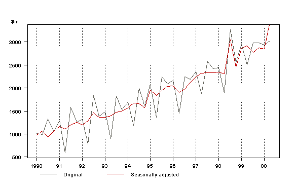 Graph - General Government and Other Current Transfers to Other Sectors