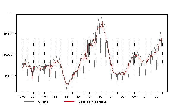Graph - Monthly NSW ANZ Job Advertisements