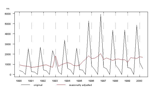 Graph - Quarterly Gross Value for the Production of Cereal Crops