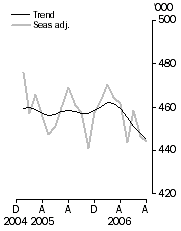 Graph: Visitor arrivals, Short-term