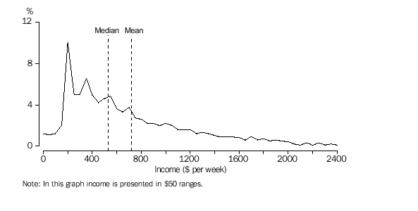 DISTRIBUTION OF GROSS WEEKLY INCOME OF ALL INCOME UNITS