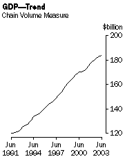 Graph - GDP-trend, chain volume measures