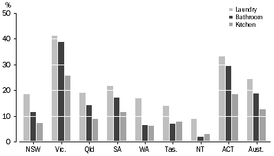 Graph: 4.2 households that collected greywater, Where collected: 2007