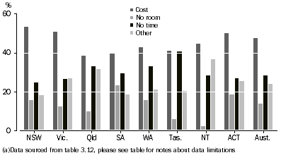 Graph: 3.5 Households that have considered installing a rainwater tank(a), Factors preventing: 2007