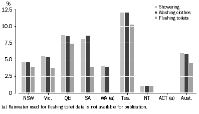 Graph: 2.9 Rainwater tank as source of water for showering, washing clothes and flushing toilet—2007