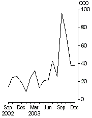 graph-working days lost