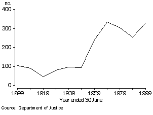 Graph showing an increase in the daily average prison population in Tasmania from 1899 to 1999.