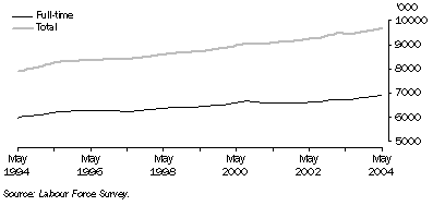 Graph: Trend full-time and total employment