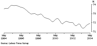 Graph: Trend participation rate of males