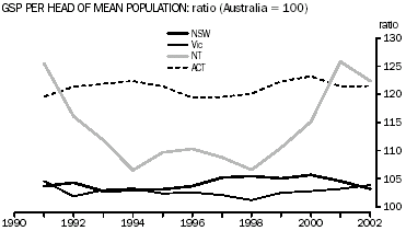Graph - GSP per head of mean population: ratio (Australia = 100)