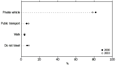 Graph: Use of transport - 2000-2003