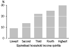 Graph - Income distribution of recent first home buyers(a) - 1999