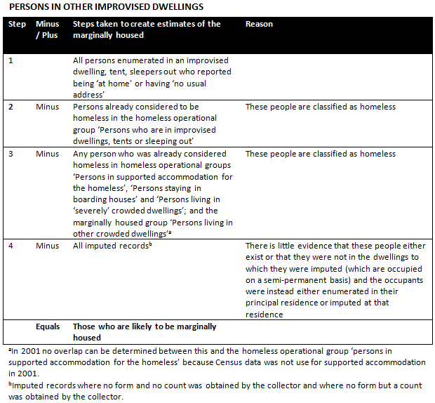 Diagram: Rules for estimating Persons in other improvised dwellings