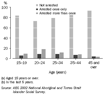 Graph: Indigenous people: frequency of arrest - 2002