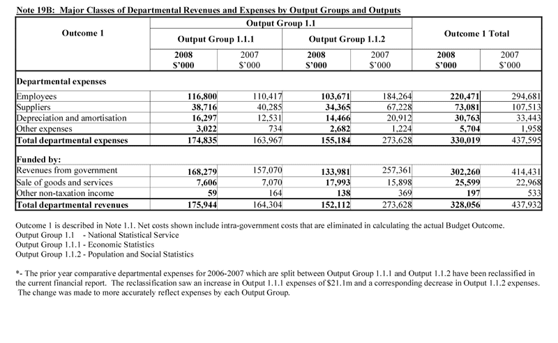 Note 19: Reporting of Outcomes