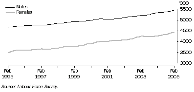 Graph: Trend employment for males and females
