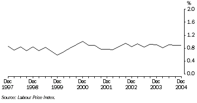 Graph: Total hourly rates of pay excluding bonuses Quarterly change