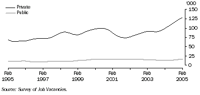 Graph: Job vacancies by sector
