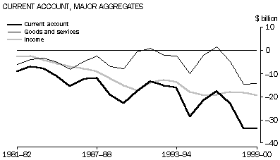 Current account, major aggregates