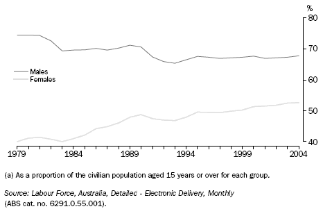 GRAPH: PROPORTION OF MEN AND WOMEN WHO WERE EMPLOYED(a)