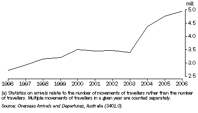Graph: 23.12 Short-term movements(a), resident departures
