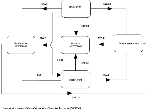 Diagram: 27.1 Intersectoral financial flows—2006–07