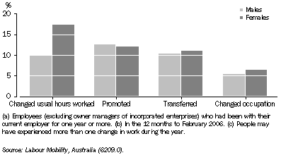 Graph: 8.26 Employees(a) who experienced some change in work(b)(c)