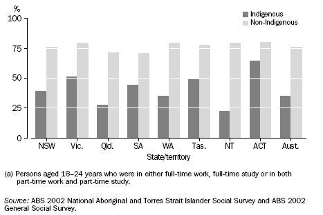 GRAPH:YOUNG PEOPLE FULLY ENGAGED(a), States and territories — 2002