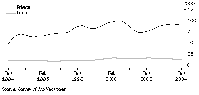 Graph: Job Vacancies, By sector