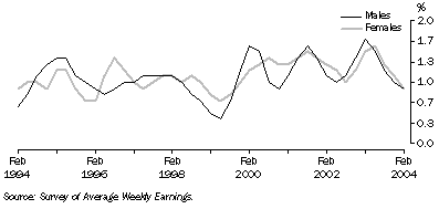 Graph: Quarterly change in full-time adult ordinary time earnings
