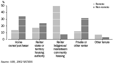 Graph: Indigenous households, by tenure type and remoteness—2002