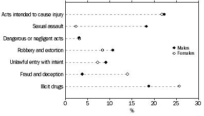 Graph: DEFENDANTS ADJUDICATED, Selected principal offence by sex
