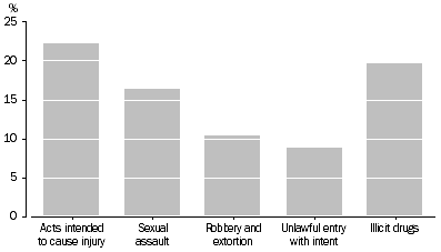 Graph: DEFENDANTS ADJUDICATED, Selected principal offence