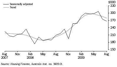 Graph: ACT VALUE OF DWELLING COMMITMENTS, Total dwellings