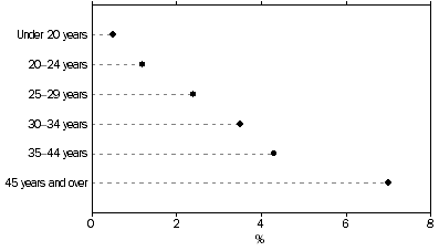 Graph: DEFENDANTS FINALISED, Proportion of federal offenders by age